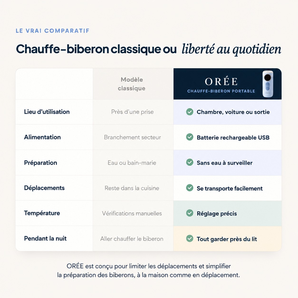 Chauffe-biberon portable ORÉE